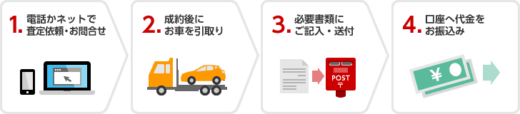 1.電話かネットで査定依頼・お問合せ。2.成約後にお車を引取。3.必要書類にご記入・送付。4.口座へ代金をお振込み。