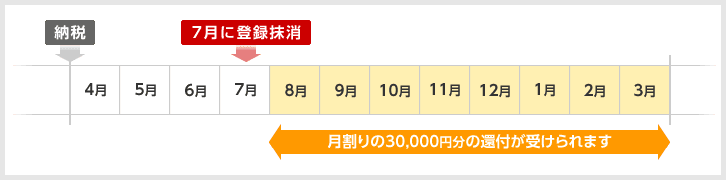 7月に登録抹消した場合、翌月8月〜3月までの月割りの30,000円分の還付が受けられます